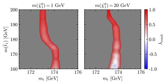 The decay of a light stop squark looks very similar to the decay of a top quark.
          With this, stops could bias the measurement of the top mass. This plot shows the regions
          in the ''real'' top mass vs the stop mass. The red regions would lead to a measured value
          within the uncertainty of ATLAS's combined measurement. The blue region actually leads to a
          better fit than the Standard Model alone.
          